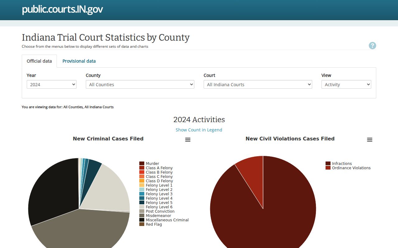 Montgomery County court docket statistics in ICOR